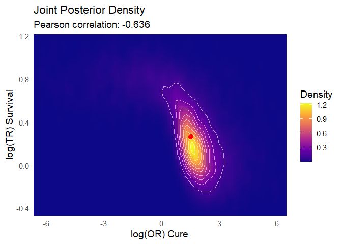 Figure 2: Joint posterior density distributions for Time Ratio & Odds Ratio of Cure