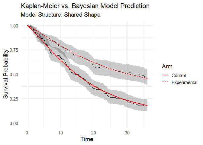 Figure 3: Posterior predictive check (model vs Kaplan-Meier data).