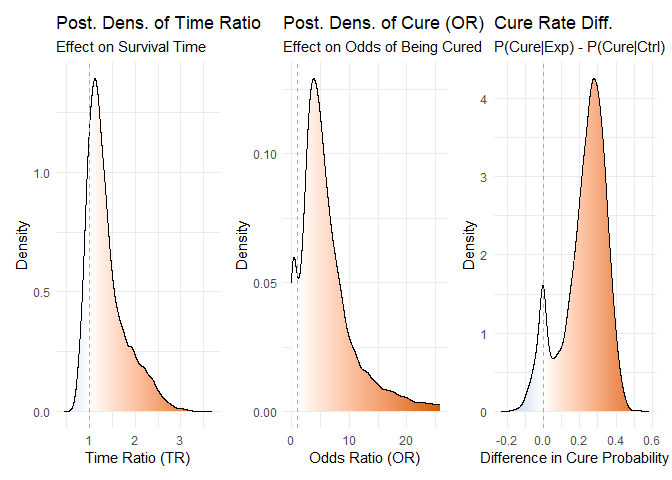 Figure 1: Posterior density distributions for Time Ratio, Odds Ratio of Cure, and Cure Probability Difference.