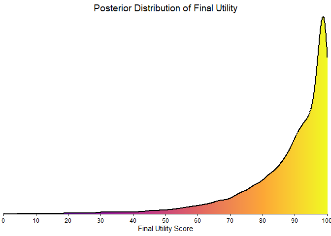 Figure 7: Final BayeScore posterior distribution.