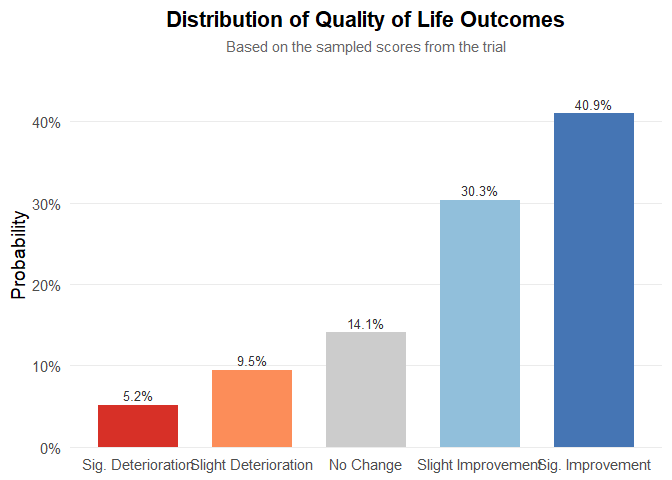 Figure 5: Multinomial distribution of QoL levels.